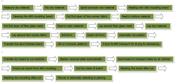 Wysokiej klasy automatyczna linia do produkcji płyt cementowo-magnezowych (MgO) o dużej prędkości formowania